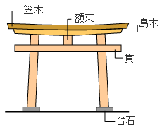 鳥居について